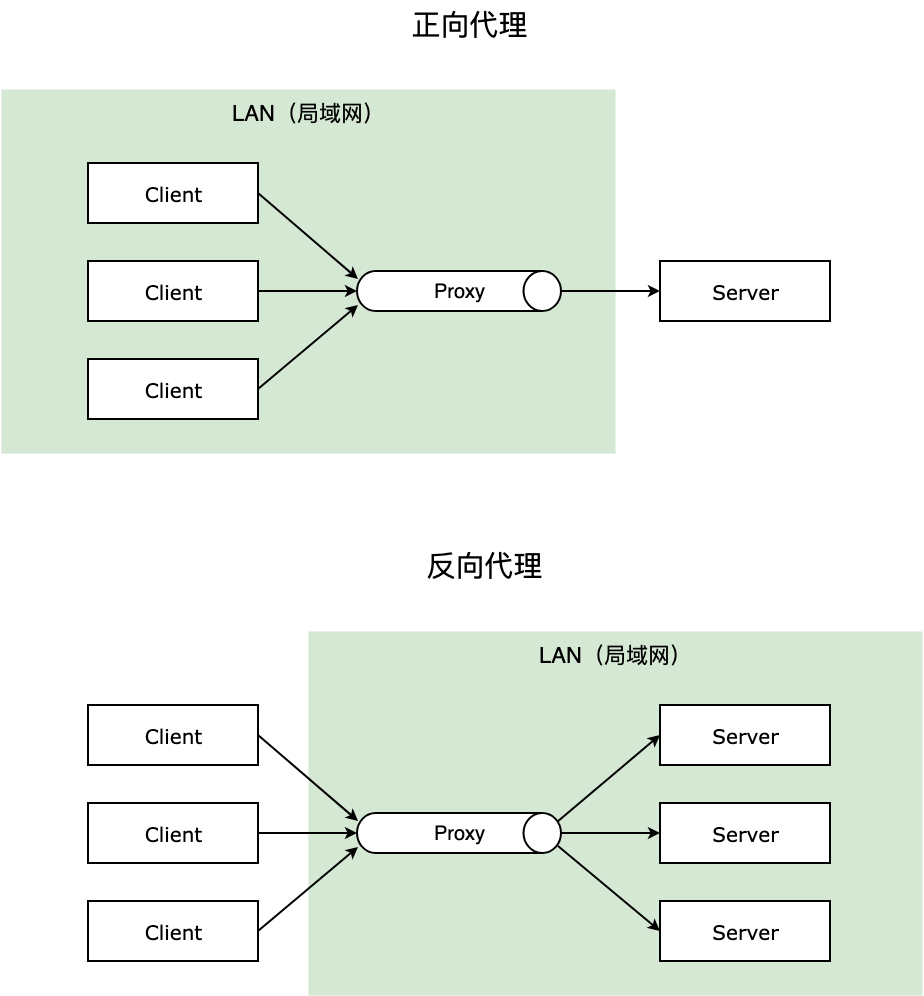 Nginx 从入门到实践 - 图2