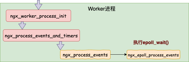 Nginx 高性能网络工作原理 - 图9