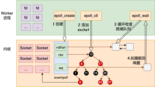 Nginx 高性能网络工作原理 - 图5