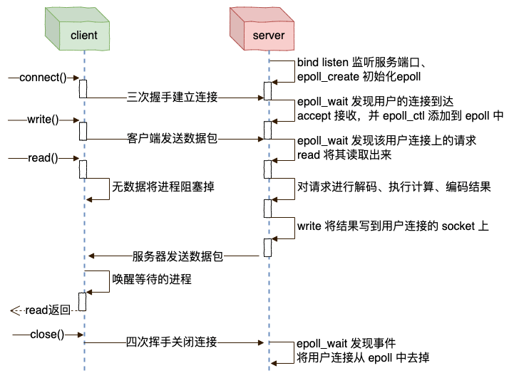 Nginx 高性能网络工作原理 - 图1