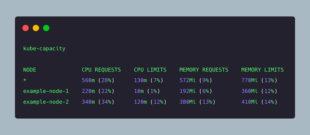 使用 Kube-capacity CLI 查看 Kubernetes 资源请求、限制和利用率 - 图2