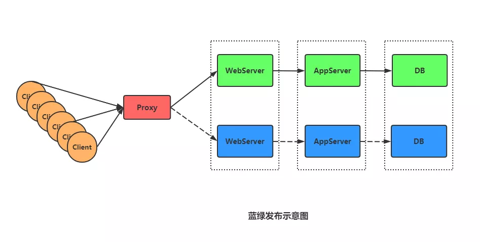 蓝绿发布、滚动发布、灰度发布的区别 - 图1