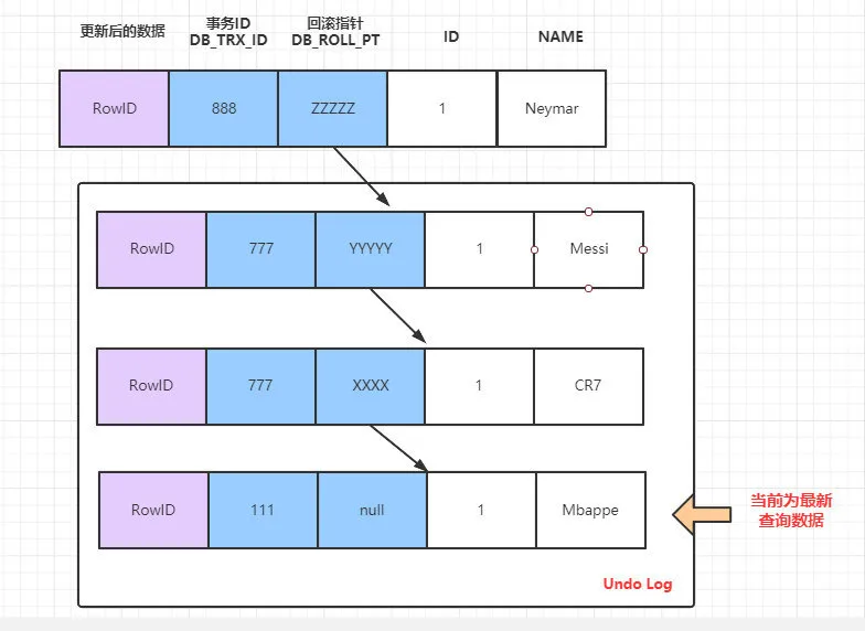 MySQL事务与MVCC如何实现的隔离级别 - 图8