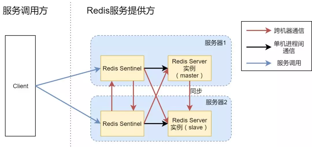 高可用 Redis 服务架构分析与搭建 - 图3