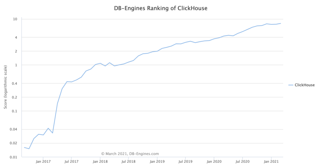五个Clickhouse数据库开源图形客户端 - 图1