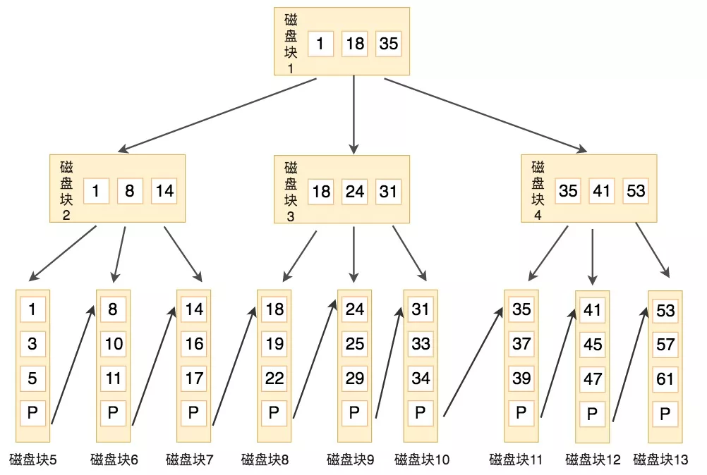 MySQL使用B 树索引的原因分析 - 图8