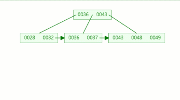 MySQL索引底层：B 树详解 - 图14