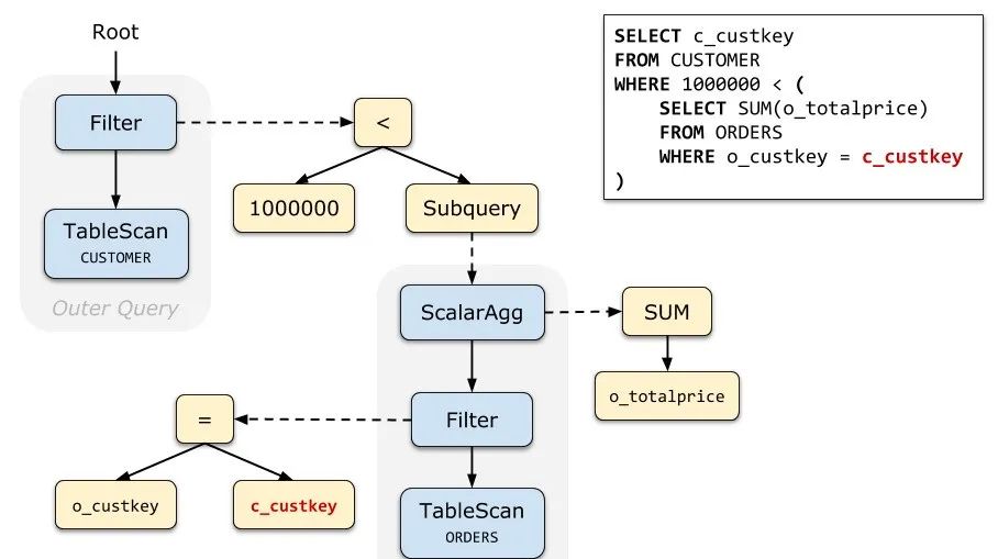 SQL 子查询优化 - 图1