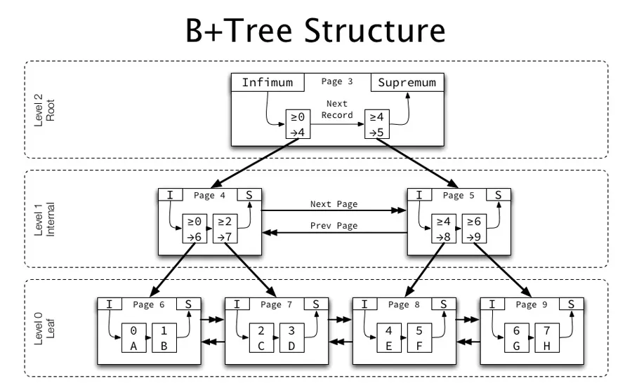 MySQL使用B 树索引的原因分析 - 图2