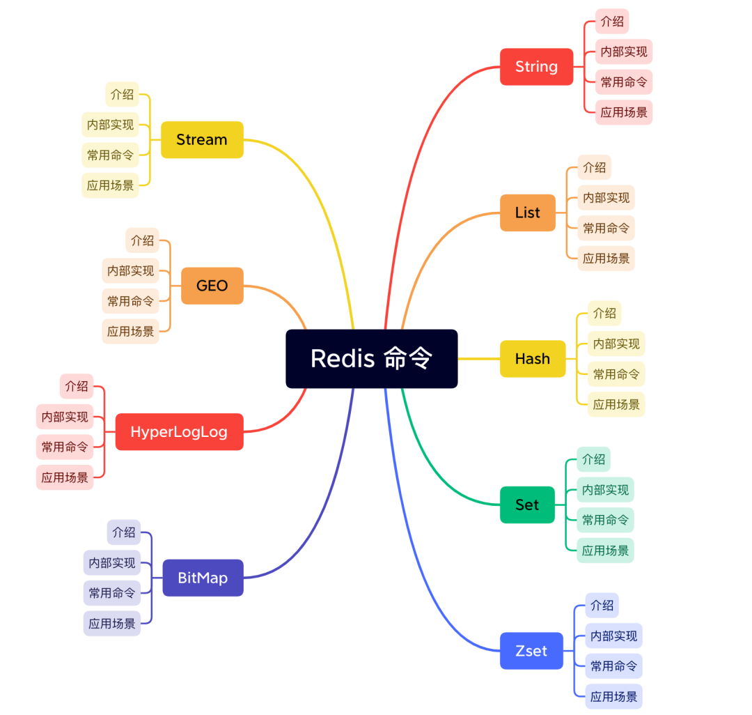 Redis 九种数据类型和应用场景 - 图1
