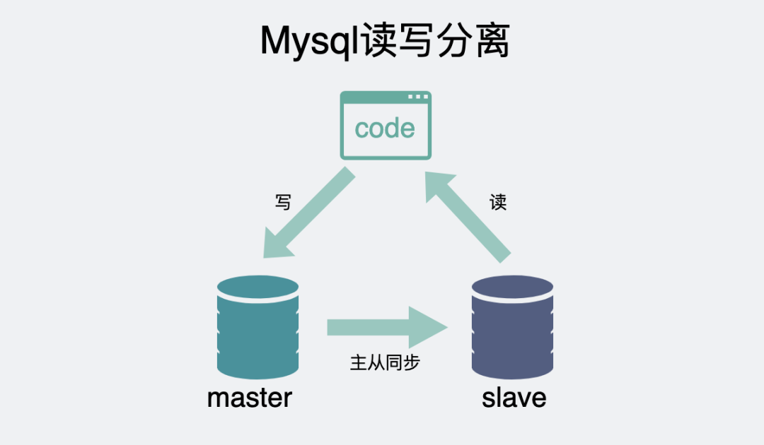 MySQL读写分离