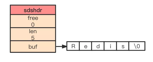 Redis常见对象类型的底层数据结构 - 图2
