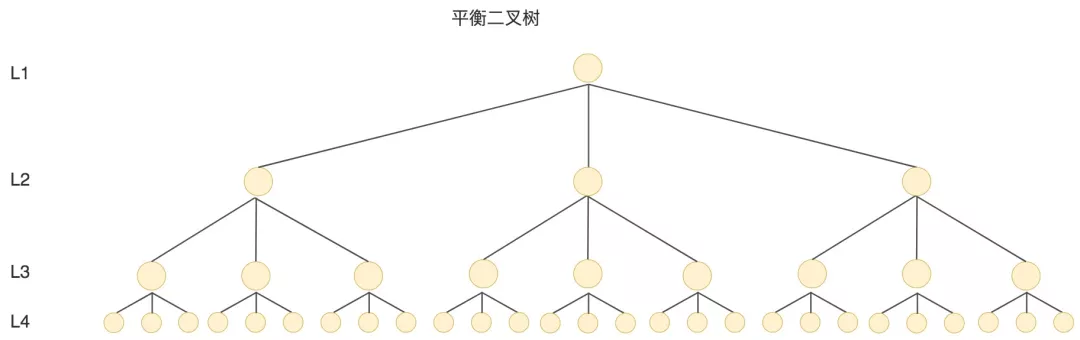 MySQL使用B 树索引的原因分析 - 图6