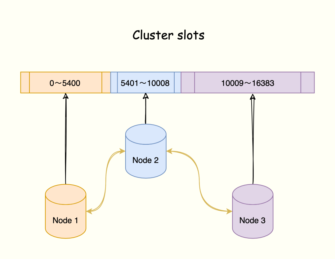 Redis 高可用篇—Cluster 集群能支撑的数据有多大 - 图3