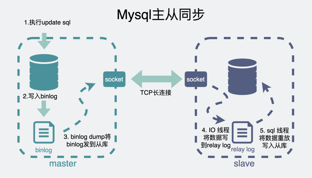 MySQL主从同步
