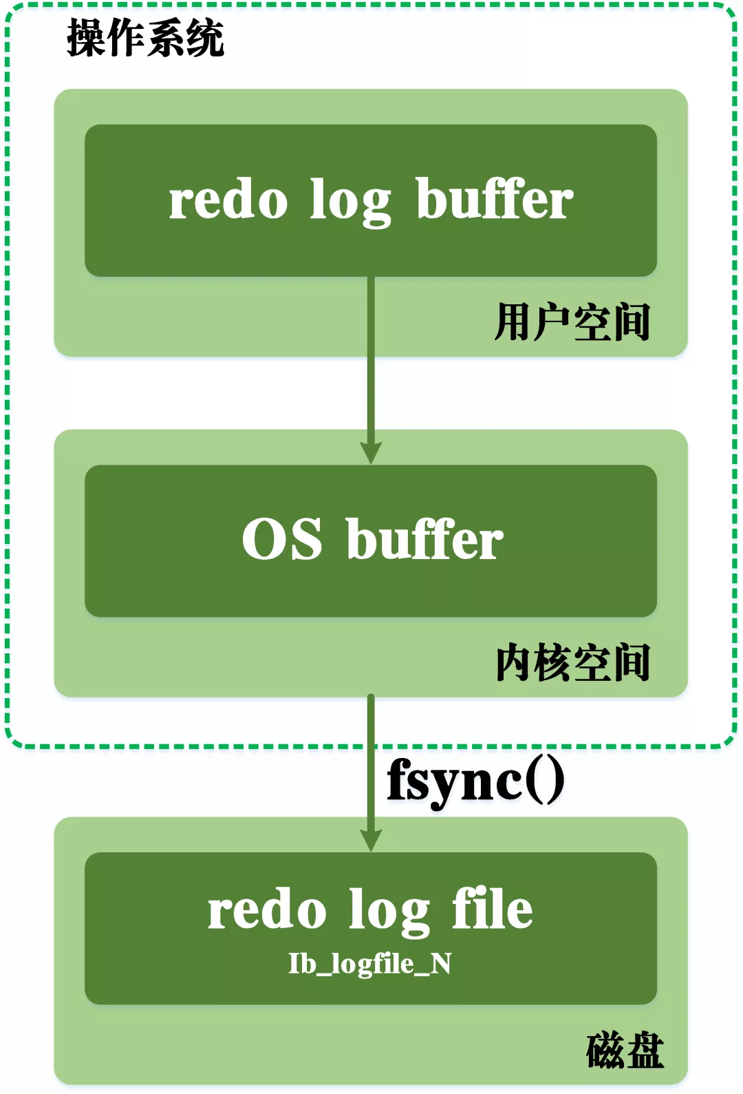 MySQL事务日志 - 图11