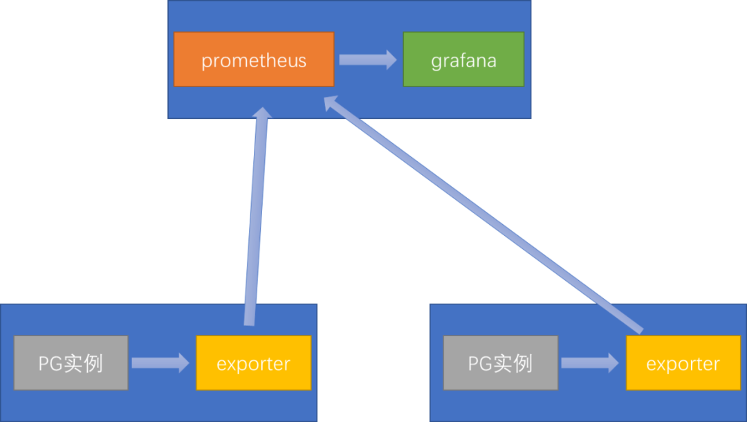 Prometheus Grafana PG监控部署以及自定义监控指标 - 图1