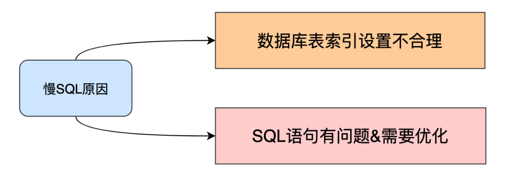 慢SQL - 图12