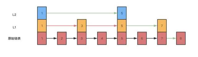 跳跃表基本原理和 Java实现 - 图3