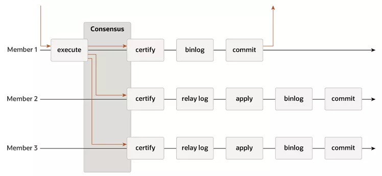 MySQL组复制 - 图7