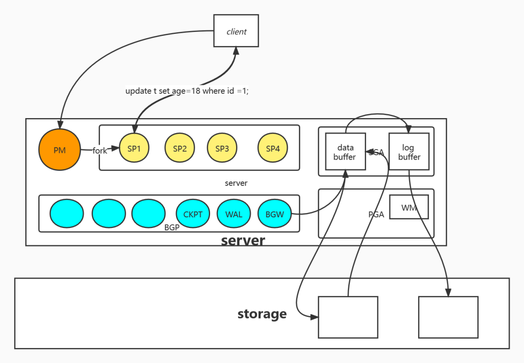 PostgreSQL进程结构和内存结构 - 图2