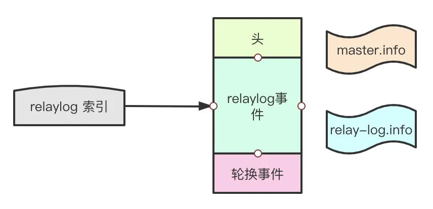 MySQL日志-binlog和relay-log - 图7