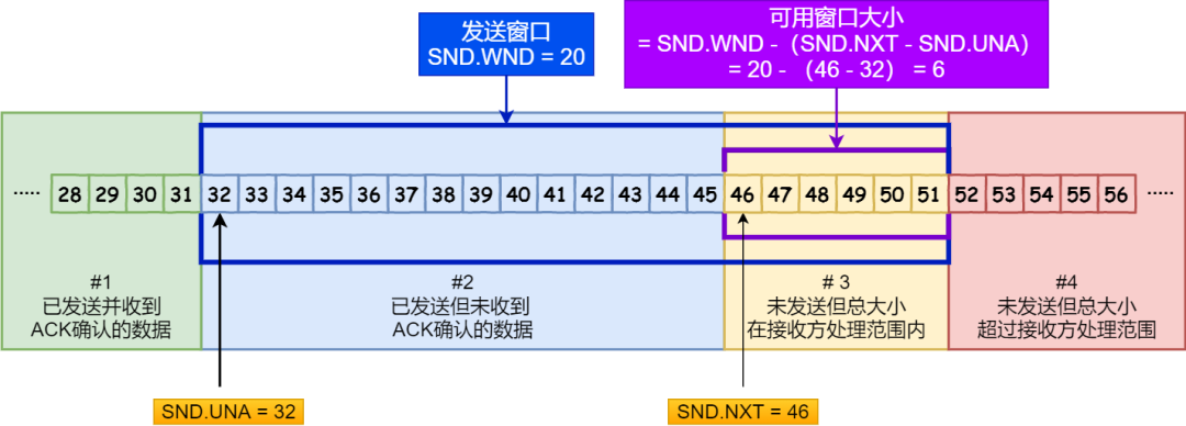 TCP 重传、滑动窗口、流量控制、拥塞控制 - 图17