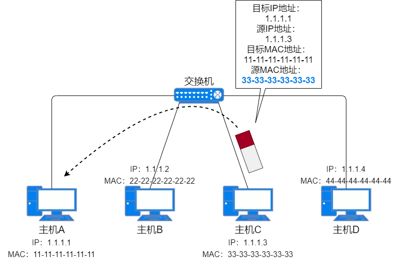 IP 地址、IP 路由、分片和重组、三层转发、ARP、ICMP - 图54