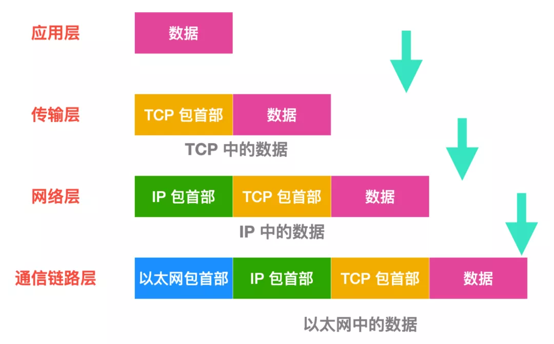 TCP/IP 基础知识总结 - 图7