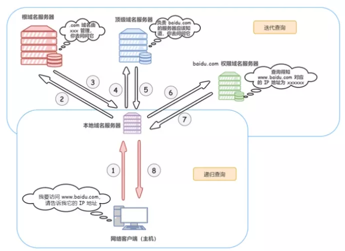 地址栏输入 URL 敲下回车后发生了什么 - 图3