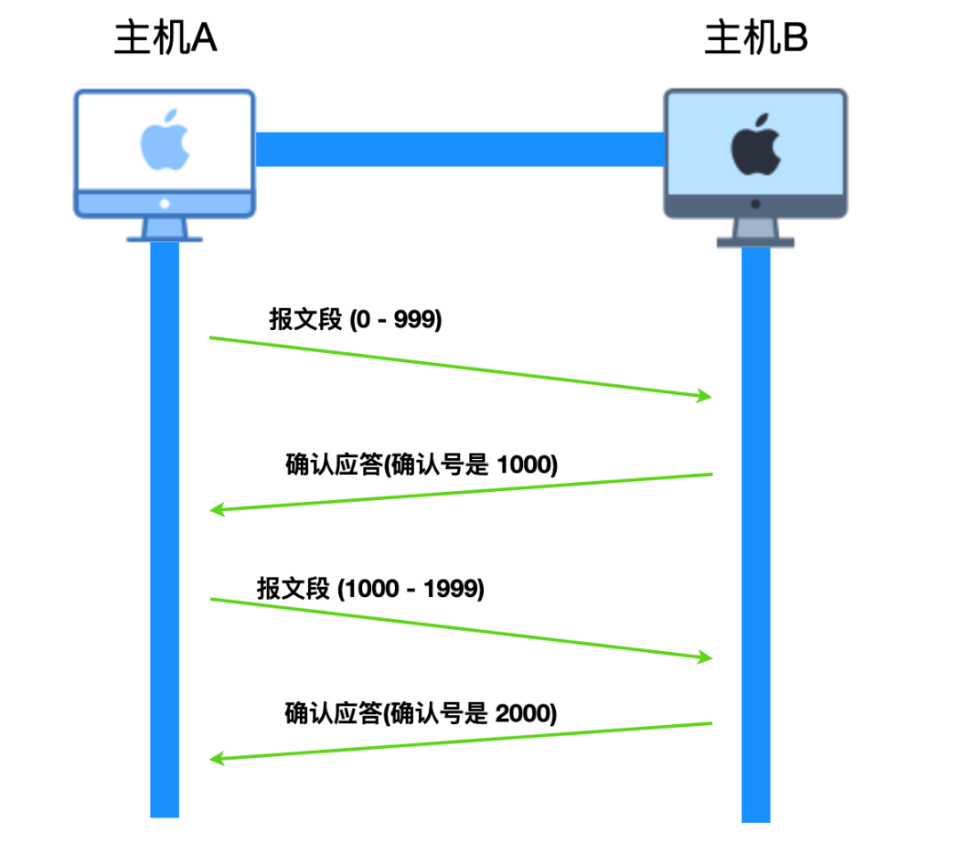 TCP协议详解 - 图7