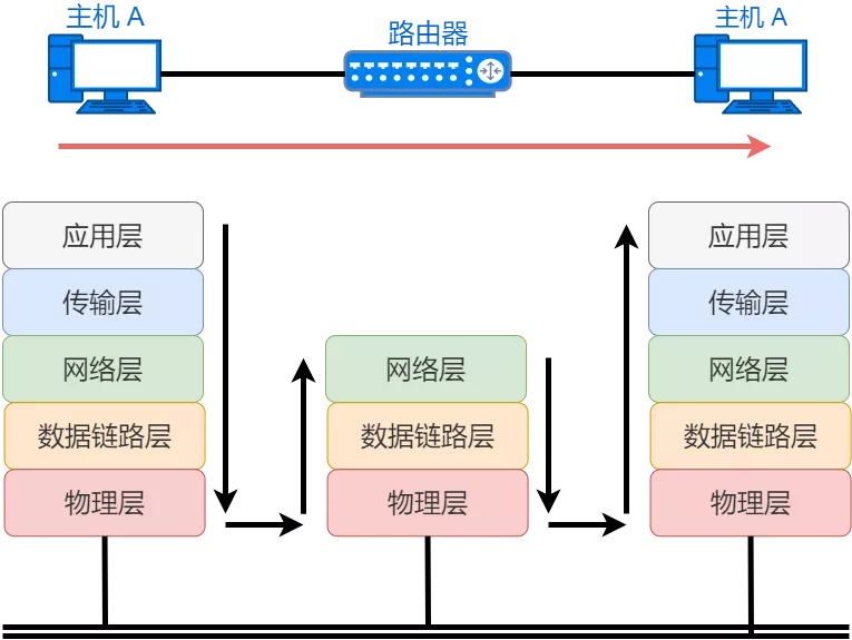 IP 地址、IP 路由、分片和重组、三层转发、ARP、ICMP - 图2