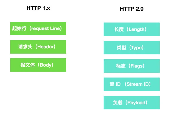 HTTP 2.0 - 图4