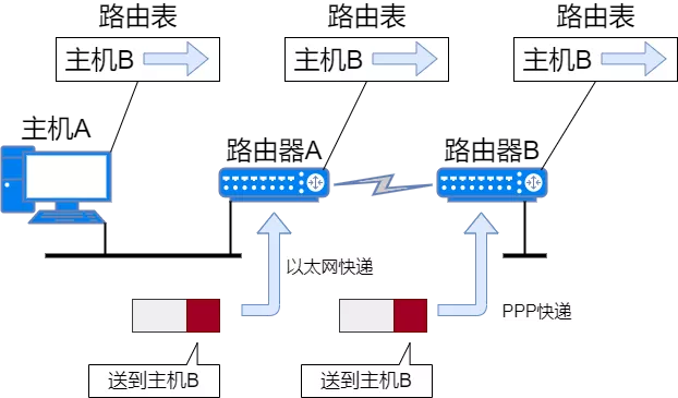 IP 地址、IP 路由、分片和重组、三层转发、ARP、ICMP - 图43