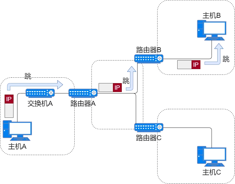 IP 地址、IP 路由、分片和重组、三层转发、ARP、ICMP - 图42