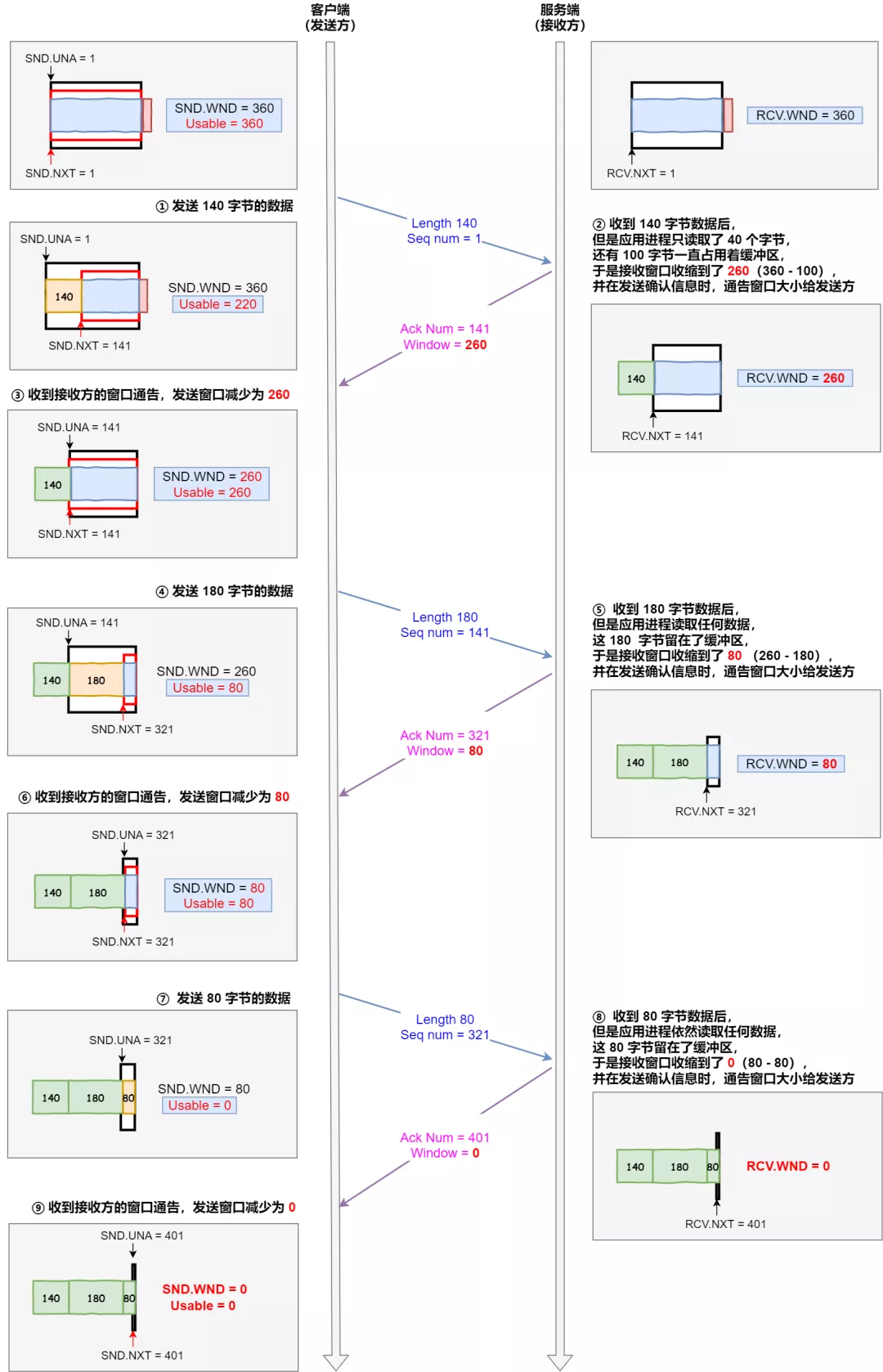 TCP 重传、滑动窗口、流量控制、拥塞控制 - 图20