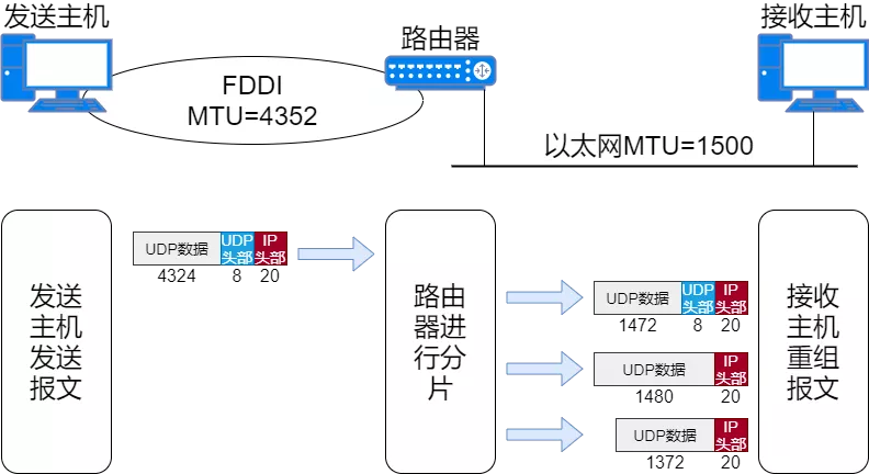 IP 地址、IP 路由、分片和重组、三层转发、ARP、ICMP - 图47
