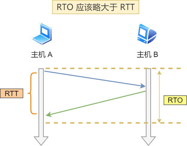 TCP 重传、滑动窗口、流量控制、拥塞控制 - 图6