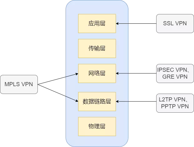 VPN（虚拟专用网络）以及VPN的分类 - 图11