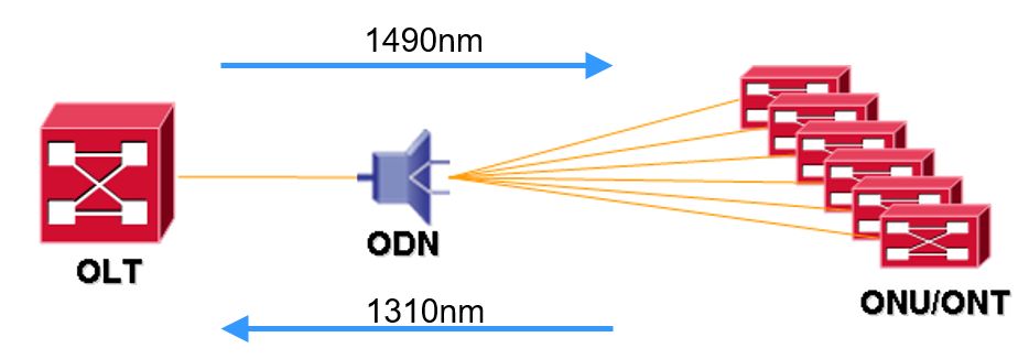 PON就是家庭光纤宽带的那套系统。 它的上行波长为1310nm，下行波长为1490nm。