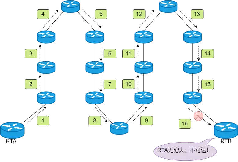OSPF：最常用的动态路由协议 - 图2