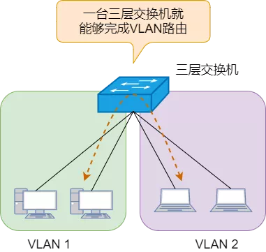 三层交换机—局域网组网 - 图3