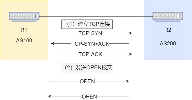 BGP路由协议：BGP基本概念、BGP对等体、BGP报文类型、BGP状态机等 - 图14