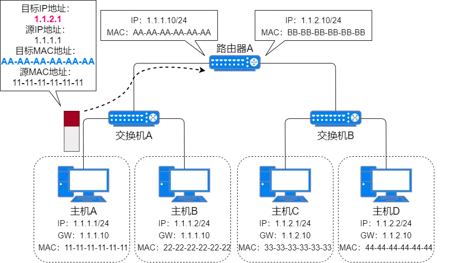 IP 地址、IP 路由、分片和重组、三层转发、ARP、ICMP - 图60
