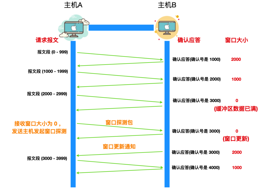 TCP协议详解 - 图16