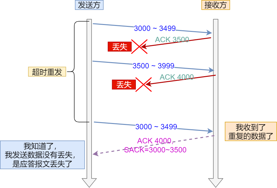 TCP 重传、滑动窗口、流量控制、拥塞控制 - 图10