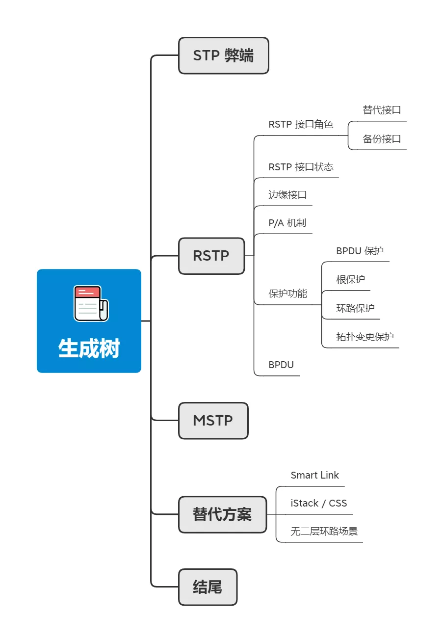 RSTP 、MSTP、替代技术 - 图1
