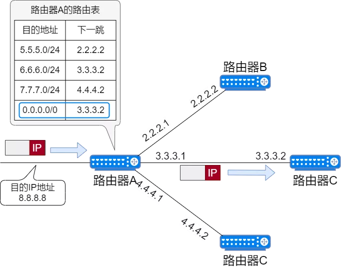 IP 地址、IP 路由、分片和重组、三层转发、ARP、ICMP - 图44