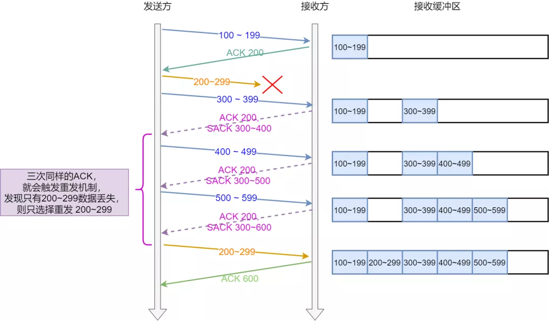 TCP 重传、滑动窗口、流量控制、拥塞控制 - 图9