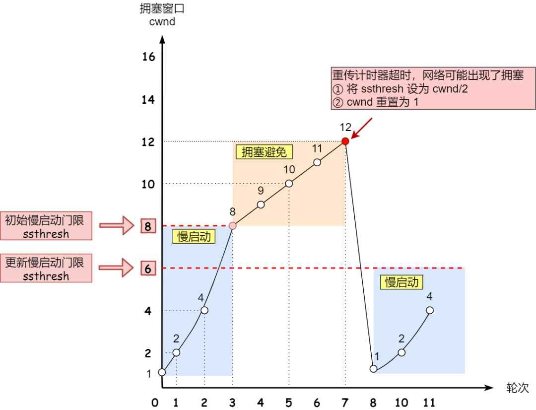 TCP 重传、滑动窗口、流量控制、拥塞控制 - 图27